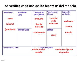 Se	
  veriﬁca	
  cada	
  una	
  de	
  las	
  hipótesis	
  del	
  modelo	
  
       Socios	
  Clave	
          Ac.vidades	
         Propuesta	
  de	
           Relaciones	
  con	
         Segmentos	
  
                                  Clave	
              Valor	
  (Oferta)	
         Clientes	
  	
              de	
  Clientes	
  

                  canal	
  	
                           producto	
        creación	
  
                     	
                                    	
               de	
  la	
                            problema	
  
                (cliente)	
                              5po	
  de	
     demanda	
  	
                                 	
  
                     	
                                 mercado	
                                                  cliente	
  
              (problema)	
   Recursos	
  Clave	
           	
          Canales	
  	
                                   	
  
                     	
                               competencia	
                                                usuario	
  
                                                           	
               canal	
                                    	
  




       Estructura	
  de	
  Costos	
                                Flujos	
  de	
  Ingreso	
  	
  
                                                     validación	
  del	
                             modelo	
  de	
  ﬁjación	
  
                                                        modelo	
                                        de	
  precios	
  	
  


CESMARK	
  
 