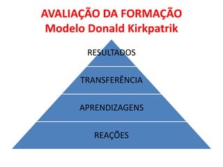 AVALIAÇÃO DA FORMAÇÃO
Modelo Donald Kirkpatrik
RESULTADOS
TRANSFERÊNCIA
APRENDIZAGENS
REAÇÕES
 