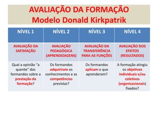 AVALIAÇÃO DA FORMAÇÃO
Modelo Donald Kirkpatrik
NÍVEL 1 NÍVEL 2 NÍVEL 3 NÍVEL 4
AVALIAÇÃO DA
SATISFAÇÃO
AVALIAÇÃO
PEDAGÓGICA
(APRENDIZAGENS)
AVALIAÇÃO DA
TRANSFERÊNCIA
PARA AS FUNÇÕES
AVALIAÇÃO DOS
EFEITOS
(RESULTADOS)
Qual a opinião “a
quente” dos
formandos sobre a
prestação da
formação?
Os formandos
adquiriram os
conhecimentos e as
competências
previstas?
Os formandos
aplicam o que
aprenderam?
A formação atingiu
os objetivos
individuais e/ou
coletivos
(organizacionais)
fixados?
 