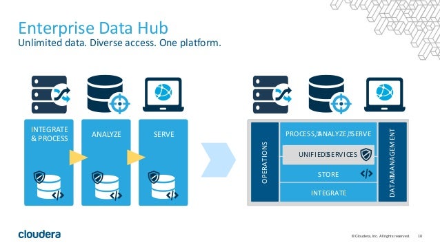 Standing Up an Effective Enterprise Data Hub -- Technology and Beyond