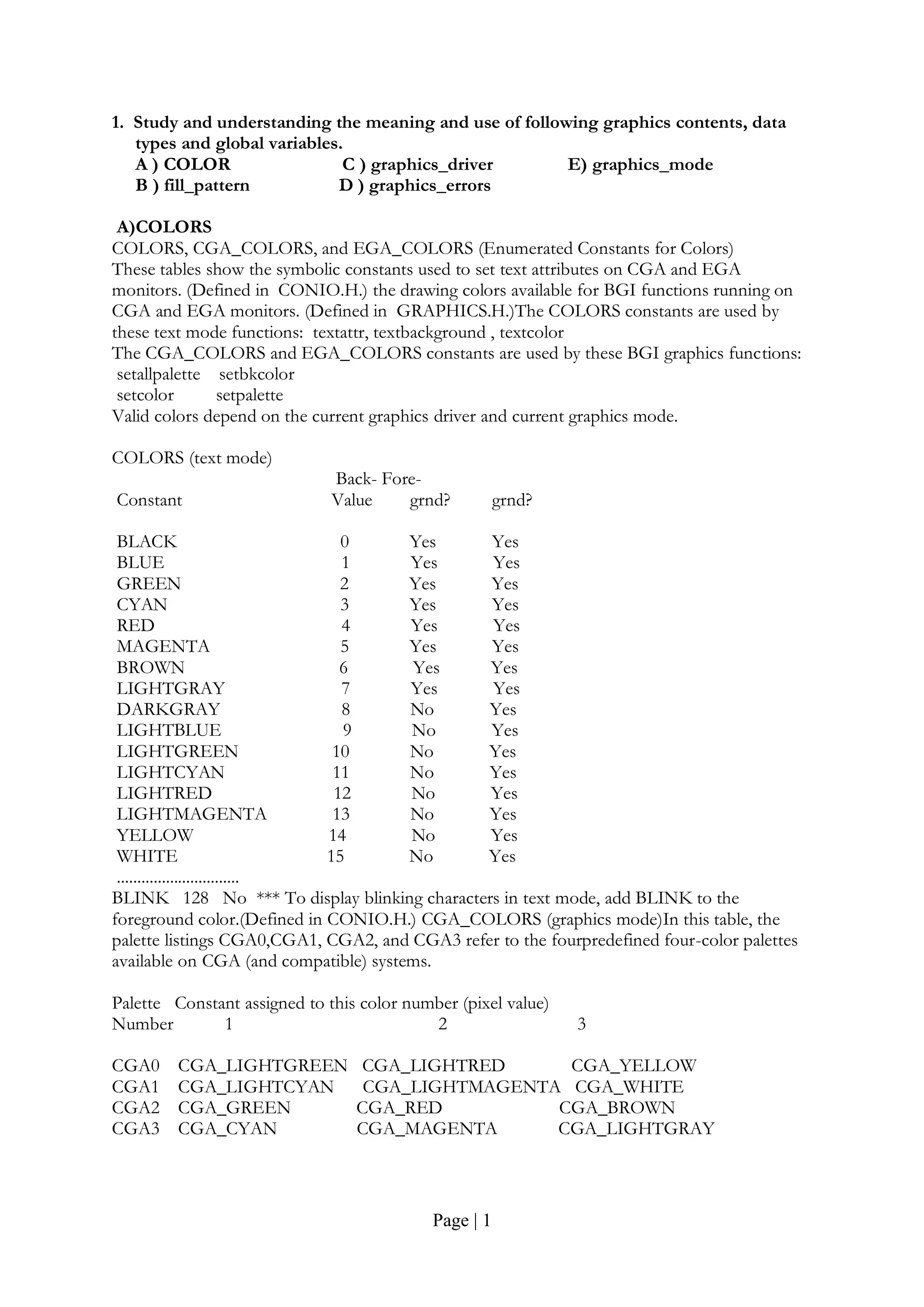 Page | 1
1. Study and understanding the meaning and use of following graphics contents, data
types and global variables.
A ) COLOR C ) graphics_driver E) graphics_mode
B ) fill_pattern D ) graphics_errors
A)COLORS
COLORS, CGA_COLORS, and EGA_COLORS (Enumerated Constants for Colors)
These tables show the symbolic constants used to set text attributes on CGA and EGA
monitors. (Defined in CONIO.H.) the drawing colors available for BGI functions running on
CGA and EGA monitors. (Defined in GRAPHICS.H.)The COLORS constants are used by
these text mode functions: textattr, textbackground , textcolor
The CGA_COLORS and EGA_COLORS constants are used by these BGI graphics functions:
setallpalette setbkcolor
setcolor setpalette
Valid colors depend on the current graphics driver and current graphics mode.
COLORS (text mode)
Back- Fore-
Constant Value grnd? grnd?
BLACK 0 Yes Yes
BLUE 1 Yes Yes
GREEN 2 Yes Yes
CYAN 3 Yes Yes
RED 4 Yes Yes
MAGENTA 5 Yes Yes
BROWN 6 Yes Yes
LIGHTGRAY 7 Yes Yes
DARKGRAY 8 No Yes
LIGHTBLUE 9 No Yes
LIGHTGREEN 10 No Yes
LIGHTCYAN 11 No Yes
LIGHTRED 12 No Yes
LIGHTMAGENTA 13 No Yes
YELLOW 14 No Yes
WHITE 15 No Yes
..............................
BLINK 128 No *** To display blinking characters in text mode, add BLINK to the
foreground color.(Defined in CONIO.H.) CGA_COLORS (graphics mode)In this table, the
palette listings CGA0,CGA1, CGA2, and CGA3 refer to the fourpredefined four-color palettes
available on CGA (and compatible) systems.
Palette Constant assigned to this color number (pixel value)
Number 1 2 3
CGA0 CGA_LIGHTGREEN CGA_LIGHTRED CGA_YELLOW
CGA1 CGA_LIGHTCYAN CGA_LIGHTMAGENTA CGA_WHITE
CGA2 CGA_GREEN CGA_RED CGA_BROWN
CGA3 CGA_CYAN CGA_MAGENTA CGA_LIGHTGRAY
 