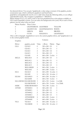 Page | 10
the detected driver). You can give *graphmode a value using a constant of the graphics_modes
enumeration type, which is defined in graphics.h and listed below.
graphdriver and graphmode must be set to valid values from the following tables, or you will get
unpredictable results. The exception is graphdriver = DETECT.
Palette listings C0, C1, C2, and C3 refer to the four predefined four-color palettes available on
CGA (and compatible) systems. You can select the background color (entry #0) in each of these
palettes, but the other colors are fixed.
Palette Number Three Colors
0 LIGHTGREEN LIGHTRED YELLOW
1 LIGHTCYAN LIGHTMAGENTA WHITE
2 GREEN RED BROWN
3 CYAN MAGENTA LIGHTGRAY
After a call to initgraph, *graphdriver is set to the current graphics driver, and *graphmode is set
to the current graphics mode.
Graphics
Columns
Driver graphics_mode Value x Rows Palette Pages
CGA CGAC0 0 320 x 200 C0 1
CGAC1 1 320 x 200 C1 1
CGAC2 2 320 x 200 C2 1
CGAC3 3 320 x 200 C3 1
CGAHI 4 640 x 200 2 color 1
MCGA MCGAC0 0 320 x 200 C0 1
MCGAC1 1 320 x 200 C1 1
MCGAC2 2 320 x 200 C2 1
MCGAC3 3 320 x 200 C3 1
MCGAMED 4 640 x 200 2 color 1
MCGAHI 5 640 x 480 2 color 1
EGA EGALO 0 640 x 200 16 color 4
EGAHI 1 640 x 350 16 color 2
EGA64 EGA64LO 0 640 x 200 16 color 1
EGA64HI 1 640 x 350 4 color 1
EGA-MONO EGAMONOHI 3 640 x 350 2 color 1 w/64K
EGAMONOHI 3 640 x 350 2 color 2 w/256K
HERC HERCMONOHI 0 720 x 348 2 color 2
ATT400 ATT400C0 0 320 x 200 C0 1
ATT400C1 1 320 x 200 C1 1
ATT400C2 2 320 x 200 C2 1
ATT400C3 3 320 x 200 C3 1
ATT400MED 4 640 x 200 2 color 1
ATT400HI 5 640 x 400 2 color 1
VGA VGALO 0 640 x 200 16 color 2
VGAMED 1 640 x 350 16 color 2
 