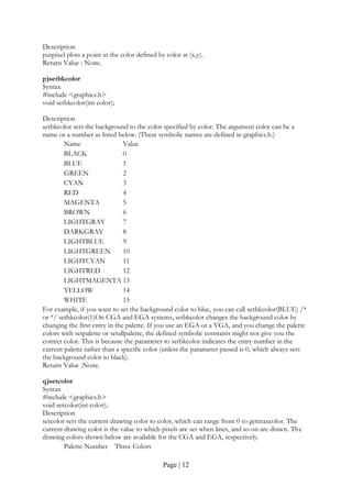 Page | 12
Description
putpixel plots a point in the color defined by color at (x,y).
Return Value : None.
p)setbkcolor
Syntax
#include <graphics.h>
void setbkcolor(int color);
Description
setbkcolor sets the background to the color specified by color. The argument color can be a
name or a number as listed below. (These symbolic names are defined in graphics.h.)
Name Value
BLACK 0
BLUE 1
GREEN 2
CYAN 3
RED 4
MAGENTA 5
BROWN 6
LIGHTGRAY 7
DARKGRAY 8
LIGHTBLUE 9
LIGHTGREEN 10
LIGHTCYAN 11
LIGHTRED 12
LIGHTMAGENTA 13
YELLOW 14
WHITE 15
For example, if you want to set the background color to blue, you can call setbkcolor(BLUE) /*
or */ setbkcolor(1)On CGA and EGA systems, setbkcolor changes the background color by
changing the first entry in the palette. If you use an EGA or a VGA, and you change the palette
colors with setpalette or setallpalette, the defined symbolic constants might not give you the
correct color. This is because the parameter to setbkcolor indicates the entry number in the
current palette rather than a specific color (unless the parameter passed is 0, which always sets
the background color to black).
Return Value :None.
q)setcolor
Syntax
#include <graphics.h>
void setcolor(int color);
Description
setcolor sets the current drawing color to color, which can range from 0 to getmaxcolor. The
current drawing color is the value to which pixels are set when lines, and so on are drawn. The
drawing colors shown below are available for the CGA and EGA, respectively.
Palette Number Three Colors
 