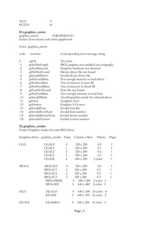 Page | 3
VGA 9
PC3270 10
D ) graphics_errors
graphics_errors <GRAPHICS.H>
Enum: Error return code from graphresult
Error graphics_errors
code constant Corresponding error message string
0 grOk No error
-1 grNoInitGraph (BGI) graphics not installed (use initgraph)
-2 grNotDetected Graphics hardware not detected
-3 grFileNotFound Device driver file not found
-4 grInvalidDriver Invalid device driver file
-5 grNoLoadMem Not enough memory to load driver
-6 grNoScanMem Out of memory in scan fill
-7 grNoFloodMem Out of memory in flood fill
-8 grFontNotFound Font file not found
-9 grNoFontMem Not enough memory to load font
-10 grInvalidMode Invalid graphics mode for selected driver
-11 grError Graphics error
-12 grIOerror Graphics I/O error
-13 grInvalidFont Invalid font file
-14 grInvalidFontNum Invalid font number
-15 grInvalidDeviceNum Invalid device number
-18 grInvalidVersion Invalid version number
E) graphics_modes
Enum: Graphics modes for each BGI driver
Graphics driver graphics_modes Value Column x Row Palette Pages
CGA CGAC0 0 320 x 200 C0 1
CGAC1 1 320 x 200 C1 1
CGAC2 2 320 x 200 C2 1
CGAC3 3 320 x 200 C3 1
CGAHI 4 640 x 200 2 color 1
MCGA MCGAC0 0 320 x 200 C0 1
MCGAC1 1 320 x 200 C1 1
MCGAC2 2 320 x 200 C2 1
MCGAC3 3 320 x 200 C3 1
MCGAMED 4 640 x 200 2 color 1
MCGAHI 5 640 x 480 2 color 1
EGA EGALO 0 640 x 200 16 color 4
EGAHI 1 640 x 350 16 color 2
EGA64 EGA64LO 0 640 x 200 16 color 1
 