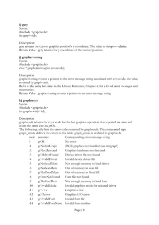 Page | 8
i) gety
Syntax:
#include <graphics.h>
int gety(void);
Description:
gety returns the current graphics position's y-coordinate. The value is viewport-relative.
Return Value : gety returns the y-coordinate of the current position.
j) grapherrormsg
Syntax
#include <graphics.h>
char * grapherrormsg(int errorcode);
Description
grapherrormsg returns a pointer to the error message string associated with errorcode, the value
returned by graphresult.
Refer to the entry for errno in the Library Reference, Chapter 4, for a list of error messages and
mnemonics.
Return Value : grapherrormsg returns a pointer to an error message string.
k) graphresult
Syntax
#include <graphics.h>
int graphresult(void);
Description
graphresult returns the error code for the last graphics operation that reported an error and
resets the error level to grOk.
The following table lists the error codes returned by graphresult. The enumerated type
graph_errors defines the errors in this table. graph_errors is declared in graphics.h.
code constant Corresponding error message string
0 grOk No error
-1 grNoInitGraph (BGI) graphics not installed (use initgraph)
-2 grNotDetected Graphics hardware not detected
-3 grFileNotFound Device driver file not found
-4 grInvalidDriver Invalid device driver file
-5 grNoLoadMem Not enough memory to load driver
-6 grNoScanMem Out of memory in scan fill
-7 grNoFloodMem Out of memory in flood fill
-8 grFontNotFound Font file not found
-9 grNoFontMem Not enough memory to load font
-10 grInvalidMode Invalid graphics mode for selected driver
-11 grError Graphics error
-12 grIOerror Graphics I/O error
-13 grInvalidFont Invalid font file
-14 grInvalidFontNum Invalid font number
 
