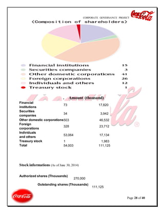 CORPORATE GOVERNANCE PROJECT
Page 28 of 40
. Amount (thousand)
Financial
institutions
73 17,820
Securities
companies
34 3,942
Other domestic corporations503 46,532
Foreign
corporations
328 23,712
Individuals
and others
53,064 17,134
Treasury stock 1 1,983
Total 54,003 111,125
Stock informations (As of June 30, 2014)
Authorized shares (Thousands)
270,000
Outstanding shares (Thousands)
111,125
 