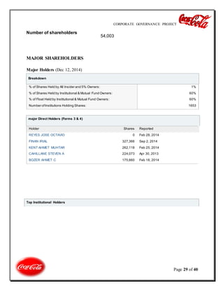 CORPORATE GOVERNANCE PROJECT
Page 29 of 40
Number of shareholders
54,003
MAJOR SHAREHOLDERS
Major Holders (Dec 12, 2014)
Breakdown
% of Shares Held by All Insider and 5% Owners: 1%
% of Shares Held by Institutional & Mutual Fund Owners: 60%
% of Float Held by Institutional & Mutual Fund Owners: 60%
Number ofInstitutions Holding Shares: 1653
major Direct Holders (Forms 3 & 4)
Holder Shares Reported
REYES JOSE OCTAVIO 0 Feb 28, 2014
FINAN IRIAL 327,366 Sep 2, 2014
KENT AHMET MUHTAR 262,118 Feb 25, 2014
CAHILLANE STEVEN A 224,073 Apr 30, 2013
BOZER AHMET C 175,660 Feb 18, 2014
Top Institutional Holders
 