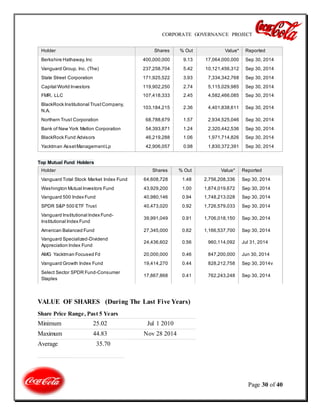 CORPORATE GOVERNANCE PROJECT
Page 30 of 40
Holder Shares % Out Value* Reported
Berkshire Hathaway,Inc 400,000,000 9.13 17,064,000,000 Sep 30, 2014
Vanguard Group, Inc. (The) 237,258,704 5.42 10,121,456,312 Sep 30, 2014
State Street Corporation 171,925,522 3.93 7,334,342,768 Sep 30, 2014
Capital World Investors 119,902,250 2.74 5,115,029,985 Sep 30, 2014
FMR, LLC 107,418,333 2.45 4,582,466,085 Sep 30, 2014
BlackRock Institutional TrustCompany,
N.A.
103,184,215 2.36 4,401,838,611 Sep 30, 2014
Northern Trust Corporation 68,788,679 1.57 2,934,525,046 Sep 30, 2014
Bank of New York Mellon Corporation 54,393,871 1.24 2,320,442,536 Sep 30, 2014
BlackRock Fund Advisors 46,219,288 1.06 1,971,714,826 Sep 30, 2014
Yacktman AssetManagementLp 42,906,057 0.98 1,830,372,391 Sep 30, 2014
Top Mutual Fund Holders
Holder Shares % Out Value* Reported
Vanguard Total Stock Market Index Fund 64,608,728 1.48 2,756,208,336 Sep 30, 2014
Washington Mutual Investors Fund 43,929,200 1.00 1,874,019,672 Sep 30, 2014
Vanguard 500 Index Fund 40,980,146 0.94 1,748,213,028 Sep 30, 2014
SPDR S&P 500 ETF Trust 40,473,020 0.92 1,726,579,033 Sep 30, 2014
Vanguard Institutional Index Fund-
Institutional Index Fund
39,991,049 0.91 1,706,018,150 Sep 30, 2014
American Balanced Fund 27,345,000 0.62 1,166,537,700 Sep 30, 2014
Vanguard Specialized-Dividend
Appreciation Index Fund
24,436,602 0.56 960,114,092 Jul 31, 2014
AMG Yacktman Focused Fd 20,000,000 0.46 847,200,000 Jun 30, 2014
Vanguard Growth Index Fund 19,414,270 0.44 828,212,758 Sep 30, 2014v
Select Sector SPDR Fund-Consumer
Staples
17,867,868 0.41 762,243,248 Sep 30, 2014
VALUE OF SHARES (During The Last Five Years)
Share Price Range, Past 5 Years
Minimum 25.02 Jul 1 2010
Maximum 44.83 Nov 28 2014
Average 35.70
 