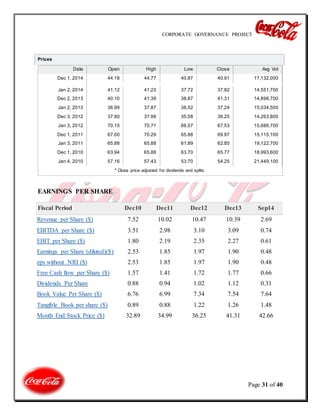 CORPORATE GOVERNANCE PROJECT
Page 31 of 40
Prices
Date Open High Low Close Avg Vol
Dec 1, 2014 44.18 44.77 40.87 40.91 17,132,000
Jan 2, 2014 41.12 41.23 37.72 37.82 14,551,700
Dec 2, 2013 40.10 41.39 38.87 41.31 14,898,700
Jan 2, 2013 36.99 37.87 36.52 37.24 15,034,500
Dec 3, 2012 37.90 37.99 35.58 36.25 14,263,800
Jan 3, 2012 70.15 70.71 66.57 67.53 15,688,700
Dec 1, 2011 67.00 70.29 65.88 69.97 15,115,100
Jan 3, 2011 65.88 65.88 61.89 62.85 19,122,700
Dec 1, 2010 63.94 65.88 63.70 65.77 18,993,600
Jan 4, 2010 57.16 57.43 53.70 54.25 21,449,100
* Close price adjusted for dividends and splits.
EARNINGS PER SHARE
Fiscal Period Dec10 Dec11 Dec12 Dec13 Sep14
Revenue per Share ($) 7.52 10.02 10.47 10.39 2.69
EBITDA per Share ($) 3.51 2.98 3.10 3.09 0.74
EBIT per Share ($) 1.80 2.19 2.35 2.27 0.61
Earnings per Share (diluted)($) 2.53 1.85 1.97 1.90 0.48
eps without NRI ($) 2.53 1.85 1.97 1.90 0.48
Free Cash flow per Share ($) 1.57 1.41 1.72 1.77 0.66
Dividends Per Share 0.88 0.94 1.02 1.12 0.31
Book Value Per Share ($) 6.76 6.99 7.34 7.54 7.64
Tangible Book per share ($) 0.89 0.88 1.22 1.26 1.48
Month End Stock Price ($) 32.89 34.99 36.25 41.31 42.66
 