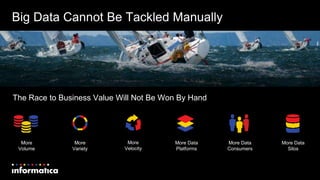 Big Data Cannot Be Tackled Manually
The Race to Business Value Will Not Be Won By Hand
More
Volume
More
Variety
More
Velocity
More Data
Consumers
More Data
Silos
More Data
Platforms
 