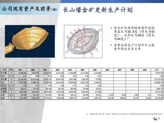 长山壕金矿更新生产计划
16
• 东北矿坑南邦的新最终边坡
角度定为36.5度（原先为42
度），北邦定为38度（原先
为44度）*
• 更新后的生产计划中矿山服
务年限延长至七年
注：根据中国矿业大学（北京）深部岩土力学与地下工程国家重点实验室进行的边坡稳定性研究
项目 单位 2019 2020 2021 2022 2023 2024 2025 2026 2027 2028 2029 总计
矿石量 吨 13,086,505 9,964,463 13,163,700 13,172,500 13,186,000 13,171,000 1,331,805 77,075,973
品位 克/吨 0.64 0.69 0.63 0.66 0.62 0.66 0.65 0.65
废石量 吨 60,118,495 62,915,900 59,047,100 39,443,703 9,852,400 5,640,700 775,005 237,793,303
总计 吨 73,205,000 72,880,363 72,210,800 52,616,203 23,038,400 18,811,700 2,106,810 314,869,276
剥采比 吨/吨 4.59 6.31 4.49 2.99 0.75 0.43 0.58 3.09
金属量 盎司 268,211 220,766 264,789 281,581 263,845 279,489 28,031 1,606,713
金属量 克 8,342,316 6,866,600 8,235,860 8,758,160 8,206,490 8,693,100 871,866 49,974,391
金锭 盎司 127,050 131,912 153,643 148,102 156,211 164,945 63,701 17,205 6,444 2,939 541 972,691
金锭 克 3,951,687 4,102,910 4,778,821 4,606,486 4,858,710 5,130,368 1,981,313 535,139 200,416 91,412 16,825 30,254,087
公司现有资产及前景(续)
 