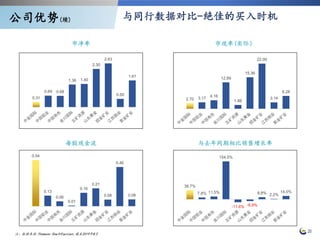 20
每股现金流 与去年同期相比销售增长率
注：数据来源:Thomson One和Factset,截至2019年8月
市净率 市现率(实际）
与同行数据对比-绝佳的买入时机公司优势(续)
0.31
0.69 0.68
1.36 1.40
2.30
2.63
0.50
1.61
36.7%
7.8% 11.5%
154.5%
-11.6% -6.9%
8.8% 2.2%
14.0%
2.70 3.17
4.16
12.89
1.88
15.36
22.00
3.14
6.28
0.54
0.13
0.06
0.01
0.16
0.21
0.08
0.46
0.08
 
