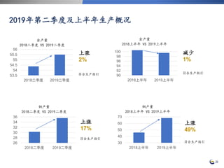 26
2019年第二季度及上半年生产概况
53.5
54
54.5
55
55.5
56
2018二季度 2019二季度
金产量
2018二季度 VS 2019二季度
上涨
2%
符合生产指引 90
92
94
96
98
100
2018上半年 2019上半年
金产量
2018上半年 VS 2019上半年
减少
1%
26
28
30
32
34
36
2018二季度 2019二季度
铜产量
2018二季度 VS 2019二季度
上涨
17%
30
40
50
60
70
2018上半年 2019上半年
铜产量
2018上半年 VS 2019上半年
上涨
49%
符合生产指引
符合生产指引
符合生产指引
 