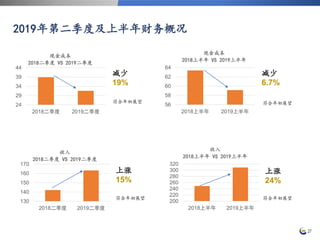 27
24
29
34
39
44
2018二季度 2019二季度
现金成本
2018二季度 VS 2019二季度
减少
19%
56
58
60
62
64
2018上半年 2019上半年
现金成本
2018上半年 VS 2019上半年
减少
6.7%
130
140
150
160
170
2018二季度 2019二季度
收入
2018二季度 VS 2019二季度
上涨
15%
200
220
240
260
280
300
320
2018上半年 2019上半年
收入
2018上半年 VS 2019上半年
上涨
24%
符合年初展望 符合年初展望
符合年初展望 符合年初展望
2019年第二季度及上半年财务概况
 