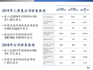 • 收入比2017年同期增加39%
至5.71亿美元
• 经营活动所得的现金净额
1.55亿美元
28
第二季度
截至2019年6月30日
第二季度
截至2018年6月30日
全年
截至2018年12月31
日
收入(百万美元) $163.2 $142.1 $571
矿山经营盈利(百
万美元)
$7.3 $35.8 $110.7
净利润(百万美元) ($23) $0.4 ($4.2)
经营活动净现金流
(百万美元)
$56.55 $40.26 $154.94
每股收益(美分) (5.79) 0.05 (1.22)
现金成本–长山壕
(美元/盎司)
$805 $806 $750
现金成本–甲玛
(美元/磅）
(扣除副产品抵扣
额后)
$1.70 $1.37 $1.36
长山壕黄金产量
(盎司)
39,875 33,880 144,896
甲玛 铜产量(百万
磅)
35.55 30.27 121.31
2018年公司财务表现
2019年二季度公司财务表现
• 收入比2018年同期增加15%
至1.63亿美元
• 经营活动所得的现金净额增
加40%至5655万美元
• 税息折旧及摊销前利润
(EBITDA)为5970万美元
 