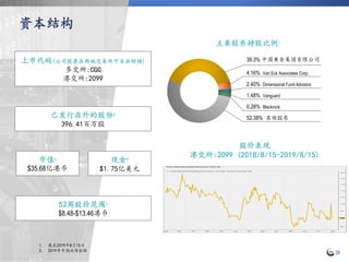主要股东持股比例1
资本结构
29
上市代码(公司股票在两地交易所可自由转换)
多交所:CGG
港交所:2099
已发行在外的股份2
396.41百万股
市值1
$35.68亿港币
现金2
$1.75亿美元
52周股价范围1
$8.48-$13.46港币
1. 截至2019年8月15日
2. 2019年中期业绩数据
股价表现
港交所:2099 (2018/8/15-2019/8/15)
39.3% 中国黄金集团有限公司
4.16% Van Eck Associates Corp.
2.40% Dimensional Fund Advisors
1.48% Vanguard
0.28% Blackrock
52.38% 其他股东
 