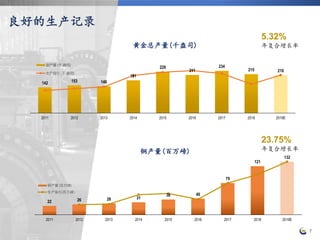 7
142 153 148
181
229
211
234
215 210
2011 2012 2013 2014 2015 2016 2017 2018 2019E
金产量 (千 盎司)
生产指引 (千 盎司)
22 26 28 31
38 40
79
121
132
2011 2012 2013 2014 2015 2016 2017 2018 2019E
铜产量 (百万磅)
生产指引(百万磅)
良好的生产记录
5.32%
年复合增长率
23.75%
年复合增长率铜产量(百万磅)
黄金总产量(千盎司)
 