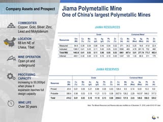16
Company Assets and Prospect
Grade Contained Metal
Resources
Ore
(Mt)
Cu
(%)
Mo
(%)
Au
(g/t)
Ag
(g/t)
Pb
(%)
Zn
(%)
Cu
(kt)
Mo
(kt)
Au
(Moz)
Ag
(Moz)
Pb
(kt)
Zn
(kt)
Measured 94.9 0.39 0.04 0.08 5.44 0.04 0.02 371 34.2 0.25 16.6 41.8 22.4
Indicated 1369.1 0.41 0.03 0.11 5.93 0.05 0.03 5590 463 4.76 261.15 732 460
Total M&I 1463.9 0.41 0.03 0.11 5.90 0.05 0.03 5961 497.4 5.01 277.74 773.7 482.4
Inferred 406.1 0.30 0.00 0.10 5.10 0.10 0.00 1247 123 1.30 66.9 311 175
JIAMA RESOURCES
Grade Contained Metal
Reserves
Ore
(Mt)
Cu
(%)
Mo
(%)
Au
(g/t)
Ag
(g/t)
Pb
(%)
Zn
(%)
Cu
(kt)
Mo
(kt)
Au
(Moz)
Ag
(Moz)
Pb
(kt)
Zn
(kt)
Proved 20.8 0.61 0.05 0.21 8.99 0.05 0.03 126.4 9.5 0.14 6.03 10.3 6.9
Probable 398.4 0.56 0.03 0.18 11.21 0.13 0.08 2427.9 128.2 2.29 143.57 548.2 317.3
Total 419.2 0.61 0.03 0.18 11.10 0.13 0.08 2554.3 137.8 2.43 149.6 558.5 324.2
JIAMA RESERVES
Note: The Mineral Resources and Reserve data was modified as of December 31, 2018, under NI 43-101 rules
LOCATION
68 km NE of
Lhasa, Tibet
MINE OPERATION
Open pit and
underground
PROCESSING
CAPACITY
increasing to 50,000tpd
when phase II
expansion reaches full
design capacity
COMMODITIES
Copper, Gold, Silver, Zinc,
Lead and Molybdenum
MINE LIFE
Over 30 years
Jiama Polymetallic Mine
One of China’s largest Polymetallic Mines
 