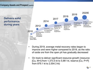17
CGG
purchased
Jiama Mine
Pre-feasibility
study for
expansion
completed
Commercial
production on
Series I of
Phase II
Expansion
Commercial
production on
Series II of
Phase II
Expansion
Increasing ore
supply from
underground
mine2012
2010
2017
2018
2019
• During 2019, average metal recovery rates began to
improve and were higher compared to 2018, as the ratio
of oxide ore from the open pit has gradually decreased
• On track to deliver significant resource growth (resource
[Cu, M+I] from 1,373.5 kt to 5,961 kt, reserve [Cu, P+P]
from 879.1 kt to 2,554.3 kt)
Delivers solid
performance
during years
2020E
Drilling continue
to expand the
high grade
mineralization
Company Assets and Prospect (cont’d)
2014
Feasibility study
for expansion
completed
 