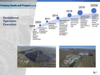 21
China
National
Gold
became
largest
shareholder
Processing
capacity
increased to
15,000tpd
Processing
capacity
increased to
30,000tpd
New additional
processing
system
commenced
commercial
production,
Processing
capacity
increased to
60,000tpd
updated mine
plan and life
of mine
production
schedule,
extended
mine life by 2
years
2011
2008
2014
2018
2019
Exceptional
Operation
Execution
2009
2020E
Conducted
remediation
plan for the
open-pit
wall
To identify
additional
resources
that may
further
extend the
mine life
Company Assets and Prospect (cont’d)
 