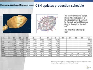 CSH updates production schedule
23
Company Assets and Prospect (cont’d)
• The new recommended final pit
slopes of the north-east pit is
36.5 degrees (from 42 degrees)
for the south wall and 38 degrees
(from 44 degrees) for the north
wall*
• The mine life is extended to 7
years
Note: Based on a slope stability study conducted by the State Key Laboratory for GeoMechanics and Deep
Underground Engineering (China University of Mining and Technology)
 