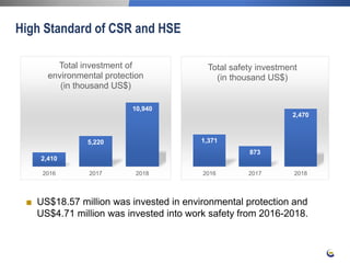 High Standard of CSR and HSE
2,410
5,220
10,940
2016 2017 2018
Total investment of
environmental protection
(in thousand US$)
1,371
873
2,470
2016 2017 2018
Total safety investment
(in thousand US$)
■ US$18.57 million was invested in environmental protection and
US$4.71 million was invested into work safety from 2016-2018.
 
