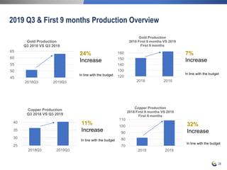 28
2019 Q3 & First 9 months Production Overview
45
50
55
60
65
2018Q3 2019Q3
Gold Production
Q3 2018 VS Q3 2019
24%
Increase
In line with the budget 120
130
140
150
160
2018 2019
Gold Production
2018 First 9 months VS 2019
First 9 months
7%
Increase
25
30
35
40
2018Q3 2019Q3
Copper Production
Q3 2018 VS Q3 2019
11%
Increase
70
80
90
100
110
2018 2019
Copper Production
2018 First 9 months VS 2019
First 9 months
32%
Increase
In line with the budget
In line with the budget
In line with the budget
 