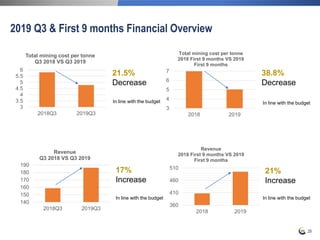 29
2019 Q3 & First 9 months Financial Overview
3
3.5
4
4.5
5
5.5
6
2018Q3 2019Q3
Total mining cost per tonne
Q3 2018 VS Q3 2019
21.5%
Decrease
3
4
5
6
7
2018 2019
Total mining cost per tonne
2018 First 9 months VS 2019
First 9 months
38.8%
Decrease
140
150
160
170
180
190
2018Q3 2019Q3
Revenue
Q3 2018 VS Q3 2019
17%
Increase
360
410
460
510
2018 2019
Revenue
2018 First 9 months VS 2019
First 9 months
21%
Increase
In line with the budget In line with the budget
In line with the budget In line with the budget
 