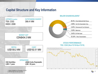 Capital Structure and Key Information
4
LISTINGS (fungible) OUTSTANDING SHARES2
TSX: CGG 396.41 MM
HKEX: 2099
MARKET CAP1
CDN$404.3 MM
EBITDA
US$108.2 MM
CASH2
US$192.51 MM
OPERATIONS
CSH Gold Mine JIAMA Cu/Au Polymetallic
LOM = 7 years LOM = 30 years
STOCK PERFORMANCE
TSX: CGG (Nov/13/18-Nov/13/19)
1. Source: Factsheet, as of November 13, 2019
2. 2019 Q3 Cash and cash equivalents
3.98% Van Eck Associates Corp.
2.40% Dimensional Fund Advisors
0.58% Blackrock
0.40% CATAM Asset
53.34% Other Shareholders
MAJOR SHAREHOLDERS1
39.3% China National Gold Group
 
