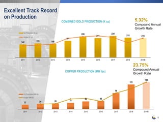 6
142 153 148
181
229
211
234
215 210
2011 2012 2013 2014 2015 2016 2017 2018 2019E
Au Production (K oz)
Budget (K oz)
22 26 28 31
38 40
79
121
132
2011 2012 2013 2014 2015 2016 2017 2018 2019E
Cu Production (MM lb)
Budget (MM lb)
COPPER PRODUCTION (MM lbs)
COMBINED GOLD PRODUCTION (K oz)
Excellent Track Record
on Production 5.32%
Compound Annual
Growth Rate
23.75%
Compound Annual
Growth Rate
 