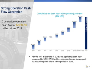 8
Strong Operation Cash
Flow Generation
Cumulative operation
cash flow of $828.55
million since 2011
• For the first 3 quarters of 2019, net operating cash flow
increased to US$127.91 million, representing an increase of
16.65% compared to the same period in 2018.
$115.60
$90.79
$93.79 $2.97
$66.87
$77.13
$98.55
$154.94
$127.91
2011 2012 2013 2014 2015 2016 2017 2018 2019 First 3Qt Total
Cumulative net cash flow from operating activities
(MM US$)
$828.55Million
 