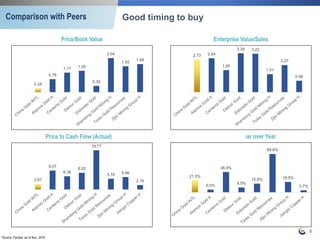 Price/Book Value
9
Sales Growth Year over YearPrice to Cash Flow (Actual)
*Source: Factset, as of Nov, 2019
Enterprise Value/Sales
Comparison with Peers
0.24
0.78
1.17 1.28
0.38
2.04
1.55
1.68
2.73 2.84
1.85
3.26 3.22
1.51
2.27
0.96
2.67
9.07
6.36
8.02
18.77
5.16 5.96
2.16
21.5%
5.0%
36.9%
8.9%
15.8%
69.6%
18.9%
3.7%
Good timing to buy
 