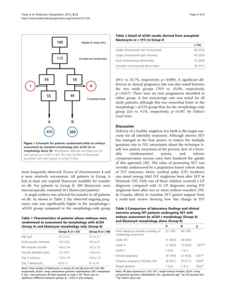 Yang et al. Molecular Cytogenetics 2012, 5:24 Page 4 of 8 
http://www.molecularcytogenetics.org/content/5/1/24 
1 8 
most frequently observed. Errors of chromosomes 4 and 
6 were relatively uncommon. All patients in Group A 
had at least one euploid blastocyst available for transfer 
on d6. For patients in Group B, 389 blastocysts were 
microscopically examined (8.1 blastocysts/patient). 
A single embryo was selected for transfer to all patients 
on d6. As shown in Table 3, the observed ongoing preg-nancy 
rate was significantly higher in the morphology + 
aCGH group compared to the morphology-only group 
(69.1 vs. 41.7%, respectively; p = 0.009). A significant dif-ference 
in clinical pregnancy rate was also noted between 
the two study groups (70.9 vs. 45.8%, respectively; 
p = 0.017). There were no twin pregnancies identified in 
either group. A low miscarriage rate was noted for all 
study patients, although this was somewhat lower in the 
morphology + aCCH group than for the morphology-only 
group (2.6 vs. 9.1%, respectively; p = 0.597, by Fisher’s 
exact test). 
Discussion 
Delivery of a healthy singleton live birth is the target out-come 
for all infertility treatment. Although elective SET 
has emerged as the best answer to reduce the multiple 
gestation rate in IVF, uncertainty about the technique it-self, 
low patient awareness of the process, lack of a favor-able 
reimbursement system, and inferior 
cryopreservation success rates have hindered the uptake 
of this approach [38]. The value of promoting SET was 
recently underscored by a population-based cohort study 
of IVF outcomes where cerebral palsy (CP) incidence 
was noted among 1042 IVF singletons born after SET in 
Denmark [39]. Only one of those children received a CP 
diagnosis, compared with 21 CP diagnoses among IVF 
singletons born after two or more embryo transfers [39]. 
In Canada, efforts to mandate SET gained support from 
a multi-year review showing how this change in IVF 
Table 1 Characteristics of patients whose embryos were 
randomized to assessment by morphology with aCGH 
(Group A) and blastocyst morphology only (Group B) 
Group A (n = 55) Group B (n = 48) 
Age (yrs) 31.2 ± 2.5 31.5 ± 2.7 
Total oocytes retrieved 19.5 ± 8.2 19.3 ± 8.1 
MII (mature) oocytes 16.6 ± 7.8 16.3 ± 7.6 
Oocytes fertilized (2pn) 13.1 ± 6.7 12.8 ± 6.4 
Day 3 embryos 12.9 ± 1.8 12.6 ± 1.9 
Day 5 blastocysts 8.3 ± 2.1 8.1 ± 2.4 
Notes: Total number of blastocysts in Group [A] and [B] were 457 and 389, 
respectively. aCGH = array comparative genomic hybridization, MII = metaphase 
II, 2pn = two pronuclei. All data reported as mean ± SD. There was no 
significant difference between groups (p>0.05) in any category. 
Table 2 Detail of aCGH results derived from aneuploid 
blastocysts (n = 191) in Group A 
n (%) 
Single chromosome loss (monosomy) 68 (35.6) 
Single chromosome gain (trisomy) 40 (20.9) 
Dual chromosomal abnormality 55 (28.8) 
Complex chromosomal abnormality 28 (14.7) 
188 
112 
56 56 
55 48 
A B 
425 389 
Eligible for study entry 
Enrolled and randomized 
Completed study 
Figure 1 Schematic for patients randomized either to embryo 
assessment by standard morphology plus aCGH (A) or 
morphology alone (B). Withdrawals, deferrals and drop-outs for 
each group are circled in red. The total number of blastocysts 
associated with each group is circled in blue. 
Table 3 Comparison of laboratory findings and clinical 
outcome among IVF patients undergoing SET with 
embryo assessment by aCGH + morphology (Group A) 
and blastocyst morphology alone (Group B) 
A B p 
Fresh blastocyst transfer according to 
morphology assessment: 
55 (100) 48 (100) 
Grade 5/6 31 (56.4) 28 (58.3) 
Grade 4 21 (38.2) 19 (39.6) 0.677a 
Grade 3 3 (5.4) 1 (2.1) 
Clinical pregnancy 39 (70.9) 22 (45.8) 0.017a 
Ongoing pregnancy (≥20wks GA) 38 (69.1) 20 (41.7) 0.009a 
Missed abortion 1 (2.6) 2 (9.1) 0.597b 
Notes: All data reported as n (%). SET = single embryo transfer; aCGH = array 
comparative genomic hybridization; GA = gestational age a by Chi-squared test 
b by Fisher’s exact test. 
 