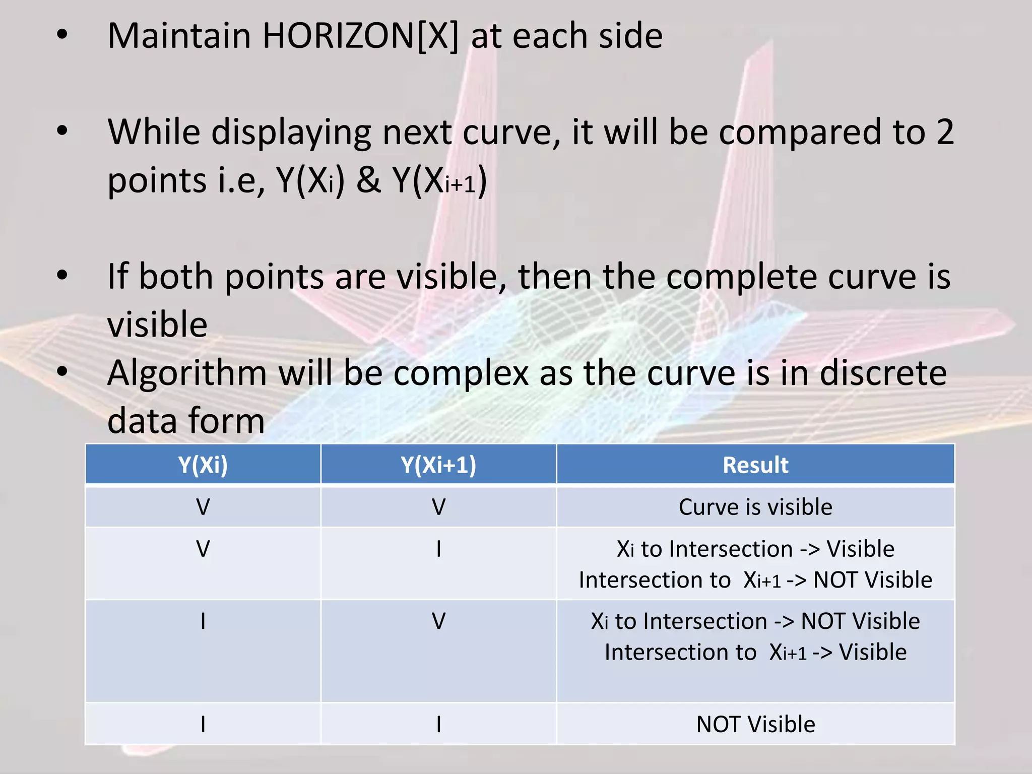 • Maintain HORIZON[X] at each side
• While displaying next curve, it will be compared to 2
points i.e, Y(Xi) & Y(Xi+1)
• If both points are visible, then the complete curve is
visible
• Algorithm will be complex as the curve is in discrete
data form
Y(Xi) Y(Xi+1) Result
V V Curve is visible
V I Xi to Intersection -> Visible
Intersection to Xi+1 -> NOT Visible
I V Xi to Intersection -> NOT Visible
Intersection to Xi+1 -> Visible
I I NOT Visible
 