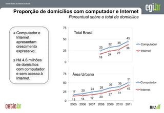 Proporção de domicílios com computador e Internet
                           Percentual sobre o total de domicílios

                     75
   Computador e             Total Brasil
    Internet         50                                         45
    apresentam                                        35
                                                 32                             Computador
    crescimento                             25                  38
    expressivo;      25
                                                      27
                                                                                Internet
                                                 24
                                            18
   Há 4,6 milhões     0
    de domicílios    100
    com computador
    e sem acesso à    75     Área Urbana
    Internet.                                                    51
                      50                              39                        Computador
                                                 36
                                       24   28                   43
                                 20                                             Internet
                      25    17                        31
                                                 27
                                       17   20
                            13   14
                       0
                           2005 2006 2007 2008 2009 2010 2011
                                                            A evolução da Internet no Brasil
                                                           26 de março de 2009 – São Paulo
 