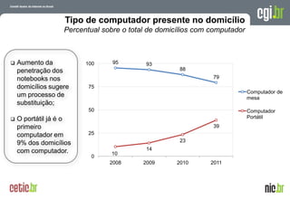 Tipo de computador presente no domicílio
                   Percentual sobre o total de domicílios com computador



   Aumento da           100     95        93
    penetração dos                                   88
    notebooks nos                                             79
    domicílios sugere     75
                                                                                 Computador de
    um processo de                                                               mesa
    substituição;
                          50                                                     Computador
   O portátil já é o                                                            Portátil
    primeiro                                                  39
    computador em         25
                                                     23
    9% dos domicílios
    com computador.                        14
                                10
                           0
                                2008      2009      2010     2011




                                                               A evolução da Internet no Brasil
                                                              26 de março de 2009 – São Paulo
 