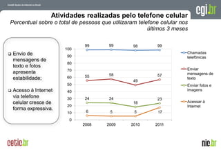 Atividades realizadas pelo telefone celular
Percentual sobre o total de pessoas que utilizaram telefone celular nos
                                                       últimos 3 meses

                               99      99        98       99
                        100
   Envio de                                                                       Chamadas
                         90                                                        telefônicas
    mensagens de
                         80
    texto e fotos
                         70                                                        Enviar
    apresenta                          58                                          mensagens de
                               55                         57
    estabilidade;        60                                                        texto
                                                 49
                         50                                                        Enviar fotos e
   Acesso à Internet    40                                                        imagens
    via telefone         30    24      24                 23
    celular cresce de                            18                                Acessar à
                         20                                                        Internet
    forma expressiva.
                         10    6        5        5         17

                          0
                              2008    2009      2010      2011



                                                                 A evolução da Internet no Brasil
                                                                26 de março de 2009 – São Paulo
 