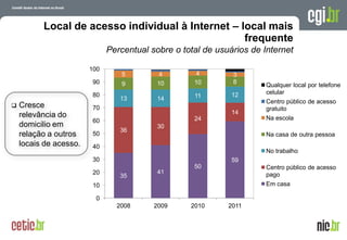 Local de acesso individual à Internet – local mais
                                                   frequente
                              Percentual sobre o total de usuários de Internet

                        100
                                 5          4       4         3
                         90      9         10       10        8
                                                                        Qualquer local por telefone
                         80                                   12        celular
                                 13        14       11
                                                                        Centro público de acesso
   Cresce               70                                             gratuito
    relevância do                                             14
                         60                         24                  Na escola
    domicilio em                           30
                                 36
    relação a outros     50                                             Na casa de outra pessoa
    locais de acesso.    40
                                                                        No trabalho
                         30                                   59
                                                    50                  Centro público de acesso
                         20                41                           pago
                                 35
                         10                                             Em casa

                          0
                                2008      2009     2010      2011


                                                                     A evolução da Internet no Brasil
                                                                    26 de março de 2009 – São Paulo
 
