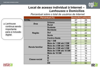 Local de acesso individual à Internet –
                                      Lanhouses x Domicílios
                              Percentual sobre o total de usuários de Internet
                                        Percentual (%)               Domicílio Lanhouse
                      TOTAL                                            67         28
                                              Urbana                   69         28
   Lanhouse                    Área
                                              Rural                    41         39
    continua sendo                            Sudeste                  73         23
    importante                                Nordeste                 52         41
    para a inclusão            Região         Sul                      72         22
    digital.                                  Norte                    50         44
                                              Centro-Oeste             63         34
                                              Até 1 SM                 27         53
                                              Mais de 1 SM até 2 SM    49         41
                                              Mais de 2 SM até 3 SM    61         31
                         Renda familiar
                                              Mais de 3 SM até 5 SM    74         24
                                              Mais de 5 SM até 10 SM   85         19
                                              Mais de 10 SM            91         10
                                              A                        98          8
                                              B                        84         16
                          Classe social
                                              C                        58         34
                                              DE                       21         60
                                                                        A evolução da Internet no Brasil
                                                                       26 de março de 2009 – São Paulo
 