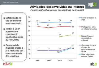Atividades desenvolvidas na Internet
                               Percentual sobre o total de usuários de Internet

                          90
   Estabilidade no                                                                   Enviar e receber e-
                                              79        79                            mail
    uso de sites de       80        77                            78
    relacionamento;                 70        67        69
                          70                                           69             Participar de sites
   Twitter e VoIP                                                                    de relacionamentos
    apresentam            60
                                                                    51
    crescimento           50                            47
                                                                                      Baixar/ Fazer o
    significativo entre                                                               download de
    2010 e 2011;          40                                                          músicas

   Download de           30                                                          Conversar por voz
                                                                   23
    músicas cresce e                                                                  através de
                          20        17        17        17             22             programas como
    já é realizado por                                                                Skype
                                                       14
    mais da metade        10                                                          Usar microblogs,
    dos usuários.                                                                     como o Twitter
                           0
                                   2008      2009      2010      2011

                                                                         A evolução da Internet no Brasil
                                                                        26 de março de 2009 – São Paulo
 
