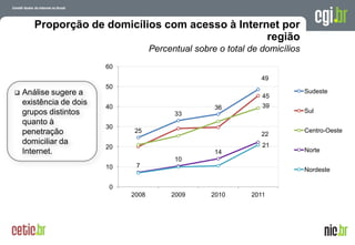 Proporção de domicílios com acesso à Internet por
                                                  região
                                     Percentual sobre o total de domicílios
                         60
                                                                 49
                         50
   Análise sugere a                                                                  Sudeste
                                                                 45
    existência de dois                                           39
                         40                          36
    grupos distintos                       33                                         Sul
    quanto à
                         30
    penetração                25                                                      Centro-Oeste
                                                                 22
    domiciliar da                                                21
                         20
    Internet.                                        14                               Norte
                                           10
                         10    7
                                                                                      Nordeste

                          0
                              2008        2009      2010      2011




                                                                  A evolução da Internet no Brasil
                                                                 26 de março de 2009 – São Paulo
 