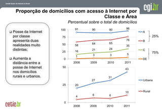 Proporção de domicílios com acesso à Internet por
                                       Classe e Área
                              Percentual sobre o total de domicílios
                        100      91        90       90          96
   Posse da Internet                                                              A
    por classe           75                                                                   25%
    apresenta duas                                              76                 B
                         50                64       65
    realidades muito             58                             35
    distintas;                             21       24                             C
                         25      16                                                           75%
                                           3         3           5
                                  1
   Aumenta a             0                                                        DE
    distância entre a            2008     2009     2010        2011
    posse de Internet    50
                                                               43
    nos domicílios
    rurais e urbanos.                               31
                                           27                                      Urbana
                         25       20

                                                               10                  Rural
                                           6        6
                                  4

                          0
                                 2008     2009     2010    A evolução da Internet no Brasil
                                                              2011
                                                          26 de março de 2009 – São Paulo
 