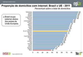 Proporção de domicílios com Internet: Brasil x UE - 2011
                                                             Percentual sobre o total de domicílios
                                        Netherlands                                                                                 94
                                             Iceland                                                                               93
                                             Norway                                                                               92
                                            Sweden                                                                               91
    Brasil ocupa                      Luxembourg                                                                                91
                                           Denmark                                                                              90
     patamar abaixo                          Finland                                                                   84
     dos países da                  United Kingdom                                                                    83
                                           Germany                                                                    83
     União Europeia.                          Ireland                                                           78
                                            Belgium                                                            77
                                              France                                                          76
                                              Austria                                                        75
                                                Malta                                                        75
                                           Slovenia                                                        73
                                   EU (27 countries)                                                       73
                                           Slovakia                                                       71
                                             Estonia                                                      71
                                              Poland                                                 67
                                    Czech Republic                                                   67
                                            Hungary                                                 65
                                               Latvia                                              64
                                                Spain                                              64
                                           Lithuania                                              62
                                                 Italy                                            62
                                            Portugal                                         58
                                             Cyprus                                         57
                                             Greece                                    50
                                           Romania                                   47
                                            Bulgaria                                45
                                                Brazil                         38
                                                         0     10   20   30   40     50     60       70         80        90        100
            Fonte: EUROSTAT 2011                                                             A evolução da Internet no Brasil
                                                                                            26 de março de 2009 – São Paulo
 