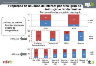 Proporção de usuários de Internet por área, grau de
                               instrução e renda familiar
                                            Percentual sobre o total da população
                        100
                                                50
                                                                                      82
                         50                                                                                          NÃO
   O uso da Internet                           50                                                                   SIM
    também apresenta                                                                  18
                          0
    quadro de                                 Urbana                                Rural
    desigualdade.       100                                                                        9
                                                                             32
                                                         71
                         50            96                                                         91                 NÃO
                                                                             68
        59 % pop.                                        29
                                                                                                                     SIM
                          0            4
                                Analfabeto /         Fundamental         Médio                Superior
                              Educação infantil

                        100                                                                            12
                                                                        38             23
                                                68            52                                                      NÃO
                         50       83
         43% pop.                                                                      77              88             SIM
                                                              48        62
                                  17            32
                          0
                              Até 1 SM       Mais de 1   Mais de 2   Mais de 3    Mais de 5 Mais de 10
                                             SM até 2    SM até 3    SM até 5     SMevolução da Internet no Brasil
                                                                                   A até 10            SM
                                               SM          SM          SM             SM
                                                                                  26 de março de 2009 – São Paulo
 