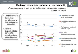 Motivos para a falta de Internet no domicílio
        Percentual sobre o total de domicílios com computador, mas sem
                                                       acesso à Internet

                        80
   Custo elevado é                                                  Custo elevado / Não
                                                                     tenho como pagar
    a principal         70
    barreira para a
                                                                     Falta de disponibilidade
    falta de Internet   60    54                                     na área
    no domicílio;                    48        49        48
                        50
                                                                     Tenho acesso à Internet
   Falta de            40                                           em outro lugar
    disponibilidade
    apresenta           30                               25          Não tenho
                              21     22        23                    necessidade/interesse
    crescimento ao
                        20                      16      18
    longo dos anos.
                                                                     Falta de habilidade/Não
                        10                                           sei usar Internet

                         0                                           Custo benefício não vale
                             2008   2009      2010     2011          a pena


                                                               A evolução da Internet no Brasil
                                                              26 de março de 2009 – São Paulo
 
