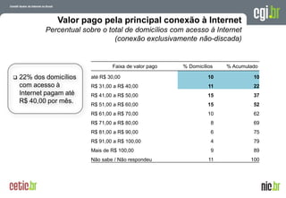 Valor pago pela principal conexão à Internet
            Percentual sobre o total de domicílios com acesso à Internet
                                 (conexão exclusivamente não-discada)


                                 Faixa de valor pago   % Domicílios           % Acumulado

   22% dos domicílios   até R$ 30,00                            10                            10
    com acesso à         R$ 31,00 a R$ 40,00                     11                            22
    Internet pagam até   R$ 41,00 a R$ 50,00                     15                            37
    R$ 40,00 por mês.    R$ 51,00 a R$ 60,00                     15                            52
                         R$ 61,00 a R$ 70,00                     10                            62
                         R$ 71,00 a R$ 80,00                      8                            69
                         R$ 81,00 a R$ 90,00                      6                            75
                         R$ 91,00 a R$ 100,00                     4                            79
                         Mais de R$ 100,00                        9                            89
                         Não sabe / Não respondeu                11                          100




                                                                      A evolução da Internet no Brasil
                                                                  26 de março de 2009 – São Paulo
 