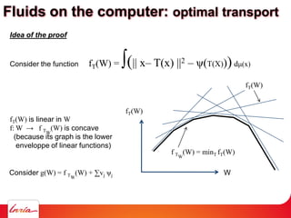 Idea of the proof
Consider the function fT(W) = ∫(|| x– T(x) ||2 – ψ(T(X)))dμ(x)
fT(W) is linear in W
f: W → f TW
(W) is concave
(because its graph is the lower
enveloppe of linear functions)
fT(W)
W
fT(W)
f TW
(W) = minT fT(W)
Consider g(W) = f TW
(W) + ∑vj ψj
Fluids on the computer: optimal transport
 