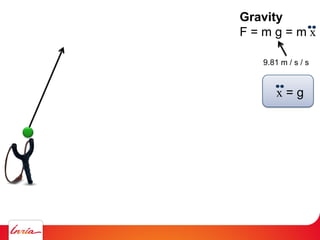 Gravity
F = m g = m x
9.81 m / s / s
x = g
 