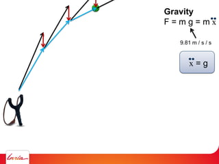 Gravity
F = m g = m x
9.81 m / s / s
x = g
 