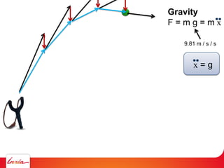 Gravity
F = m g = m x
9.81 m / s / s
x = g
 